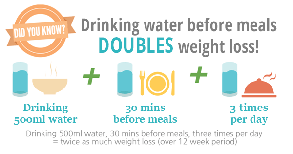 Drinking water helps weight loss